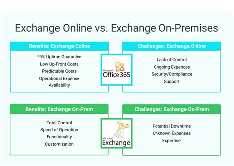 Comparing Exchange Online and Exchange on.